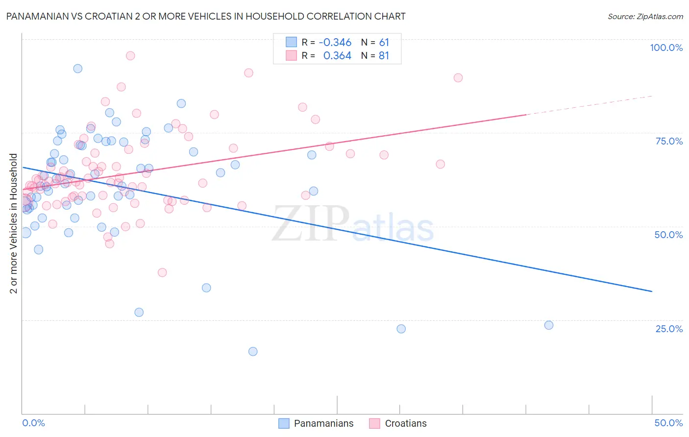 Panamanian vs Croatian 2 or more Vehicles in Household
