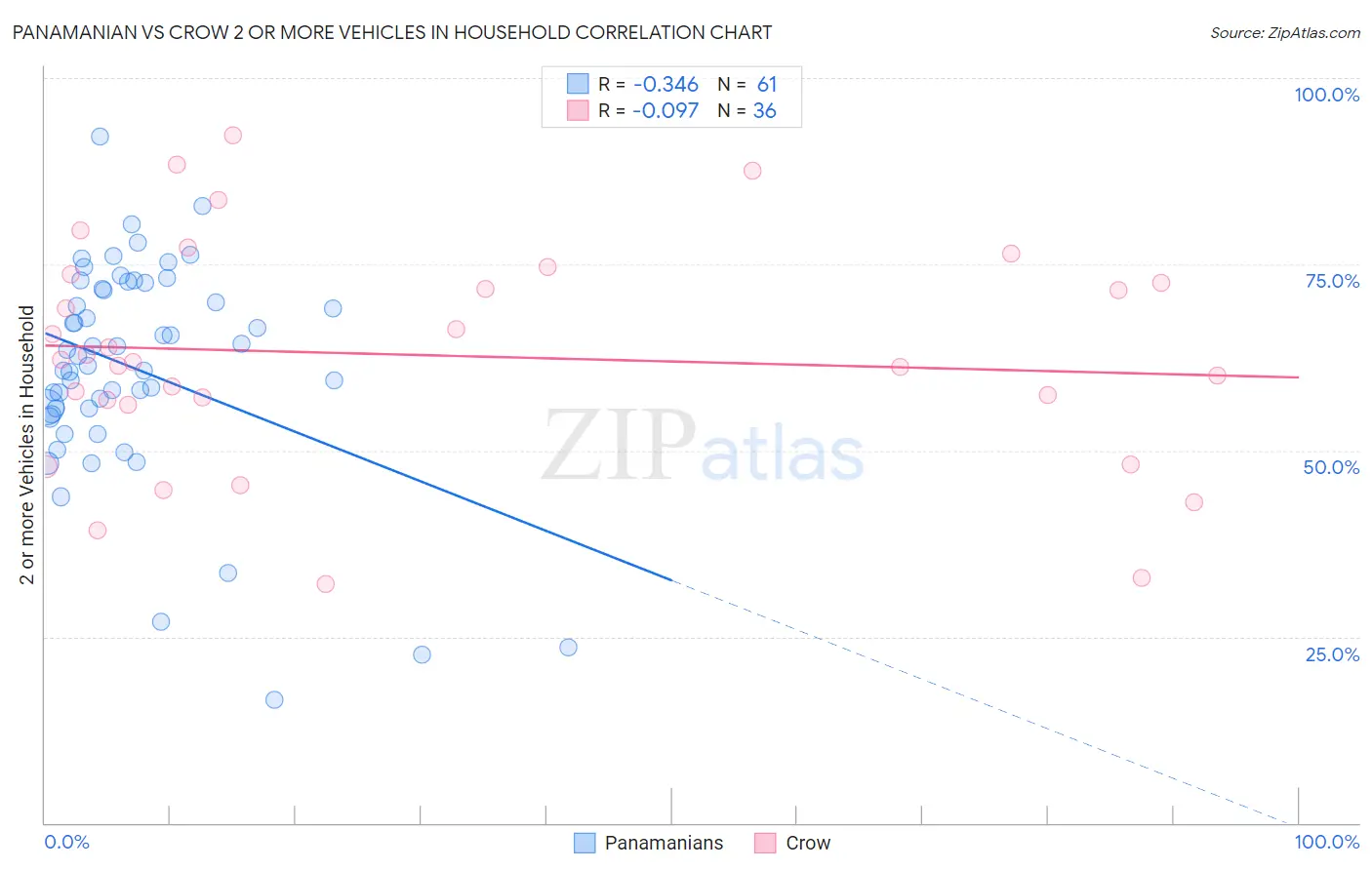 Panamanian vs Crow 2 or more Vehicles in Household