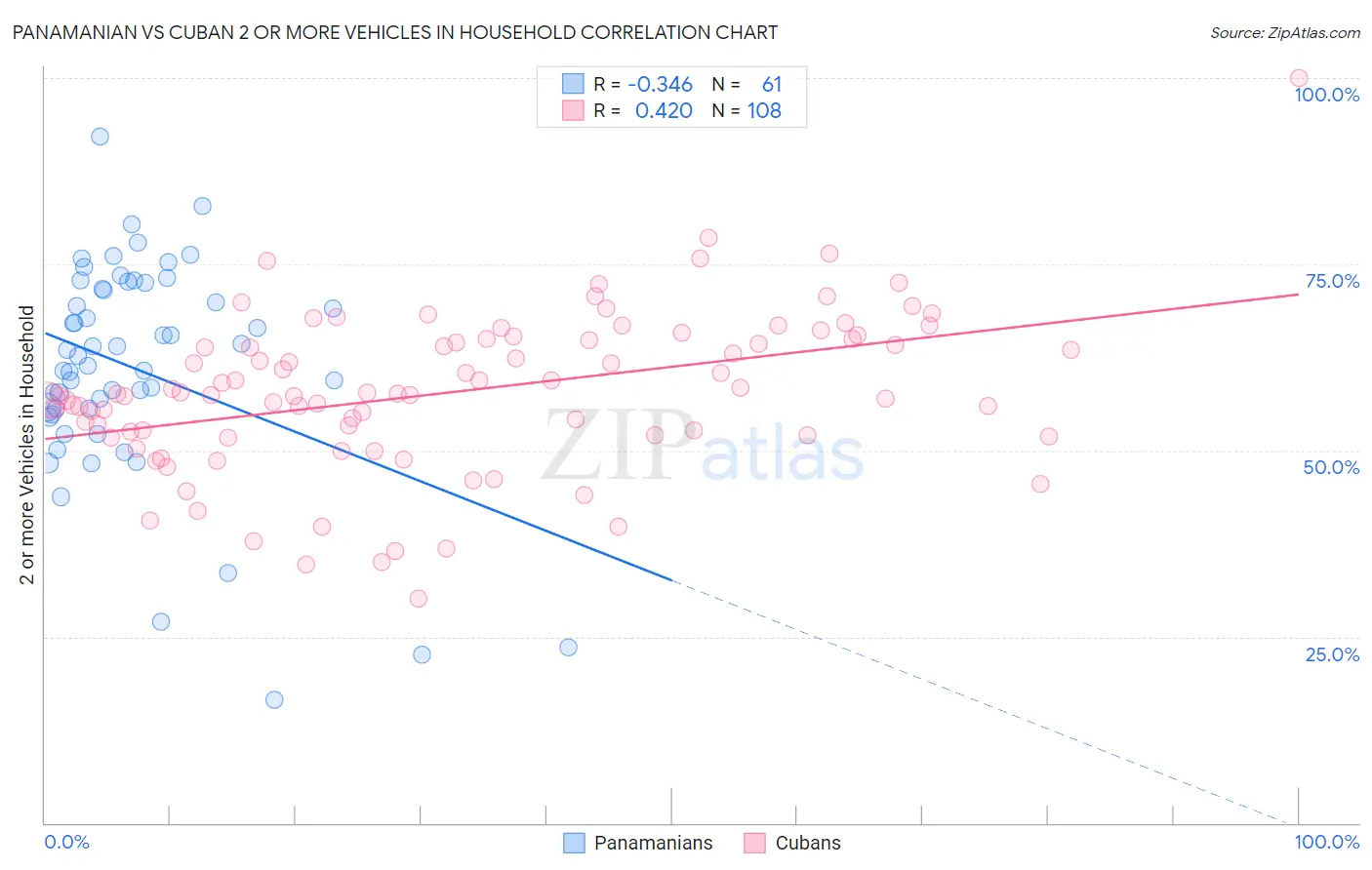 Panamanian vs Cuban 2 or more Vehicles in Household