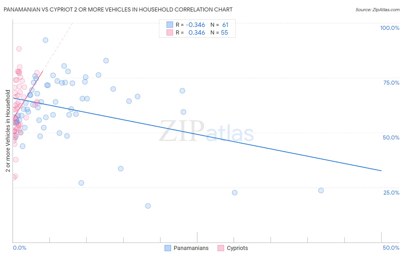 Panamanian vs Cypriot 2 or more Vehicles in Household