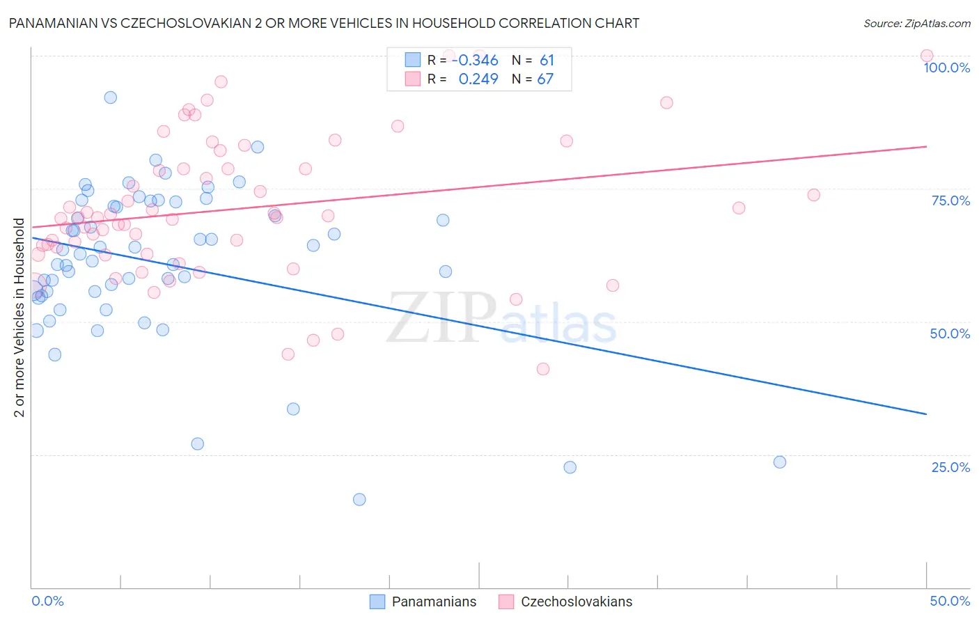 Panamanian vs Czechoslovakian 2 or more Vehicles in Household
