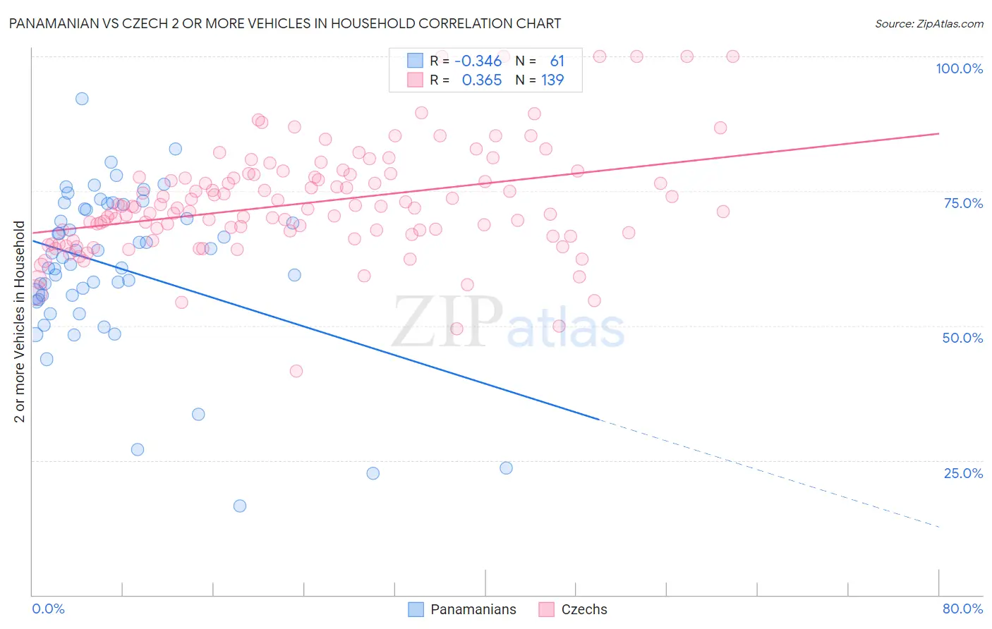 Panamanian vs Czech 2 or more Vehicles in Household