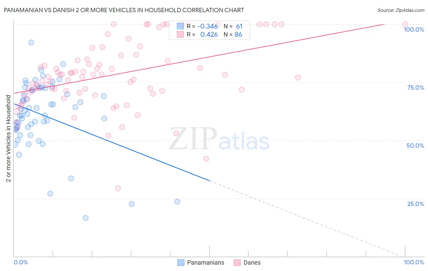 Panamanian vs Danish 2 or more Vehicles in Household
