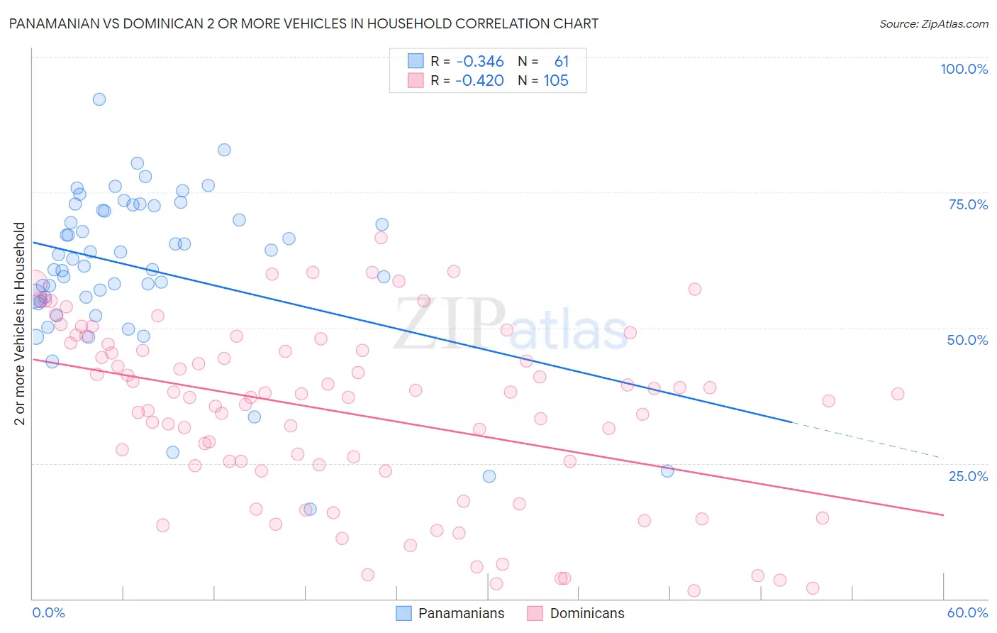 Panamanian vs Dominican 2 or more Vehicles in Household