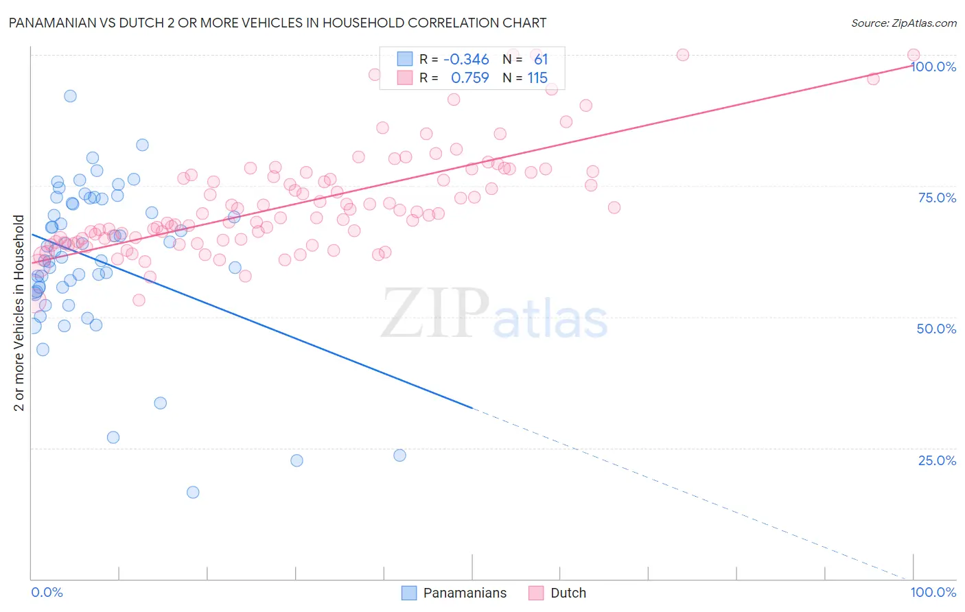 Panamanian vs Dutch 2 or more Vehicles in Household