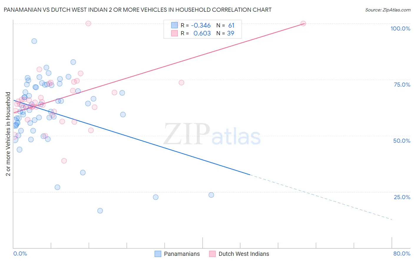Panamanian vs Dutch West Indian 2 or more Vehicles in Household