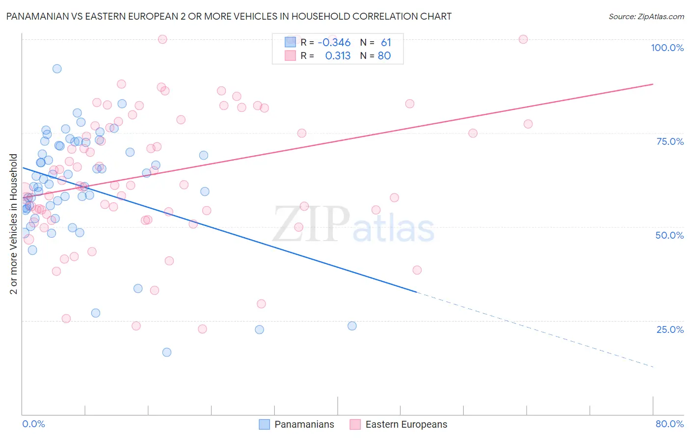 Panamanian vs Eastern European 2 or more Vehicles in Household