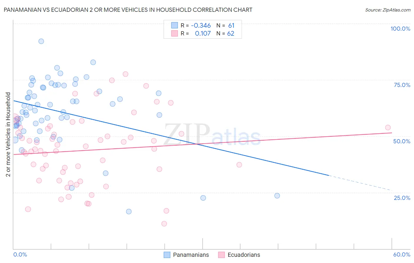Panamanian vs Ecuadorian 2 or more Vehicles in Household