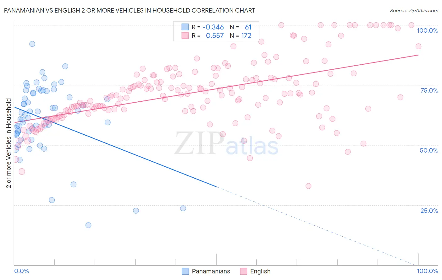 Panamanian vs English 2 or more Vehicles in Household