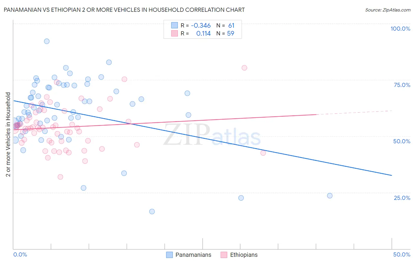 Panamanian vs Ethiopian 2 or more Vehicles in Household
