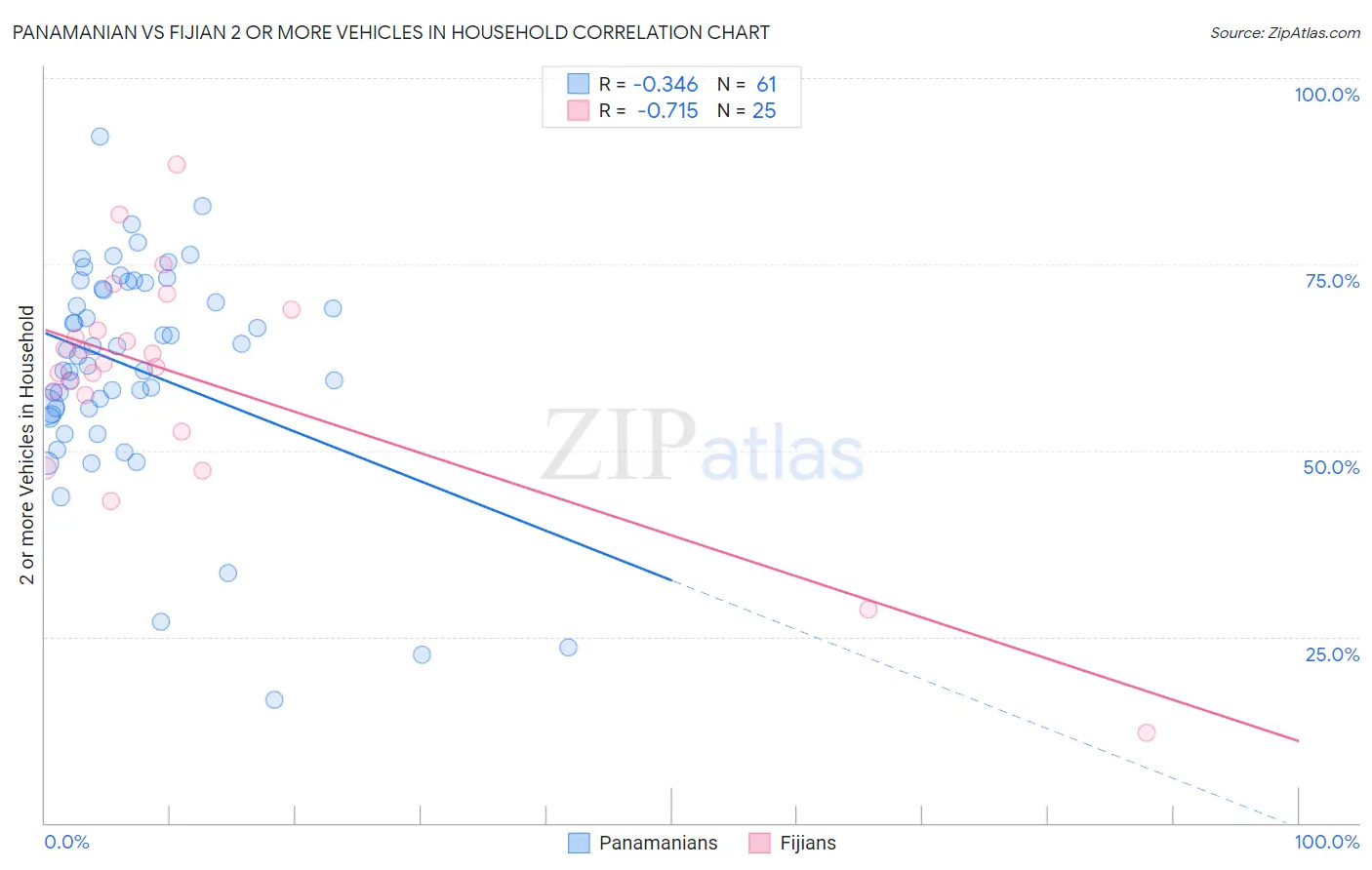 Panamanian vs Fijian 2 or more Vehicles in Household