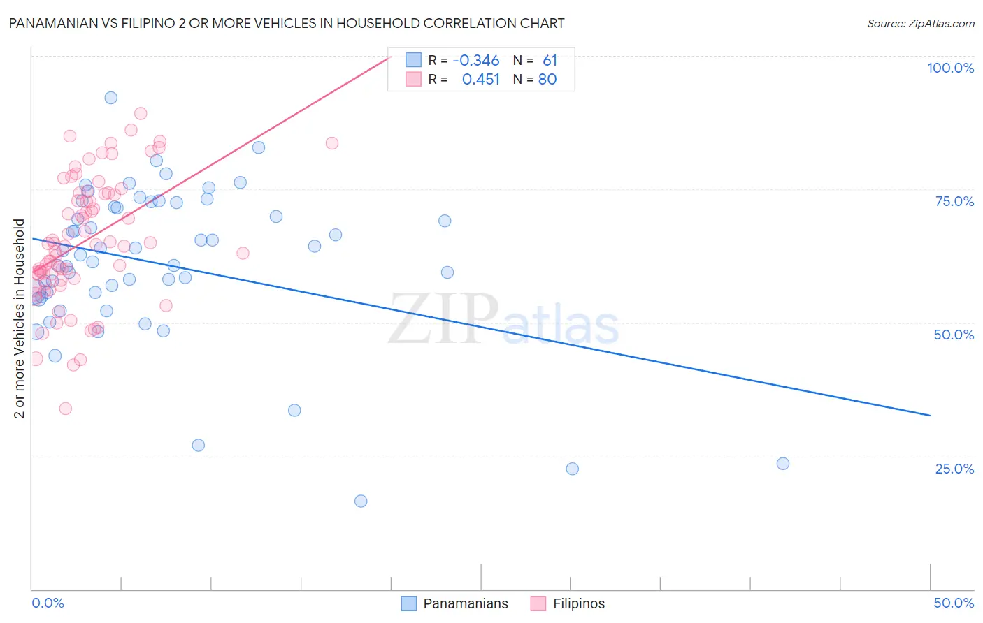 Panamanian vs Filipino 2 or more Vehicles in Household