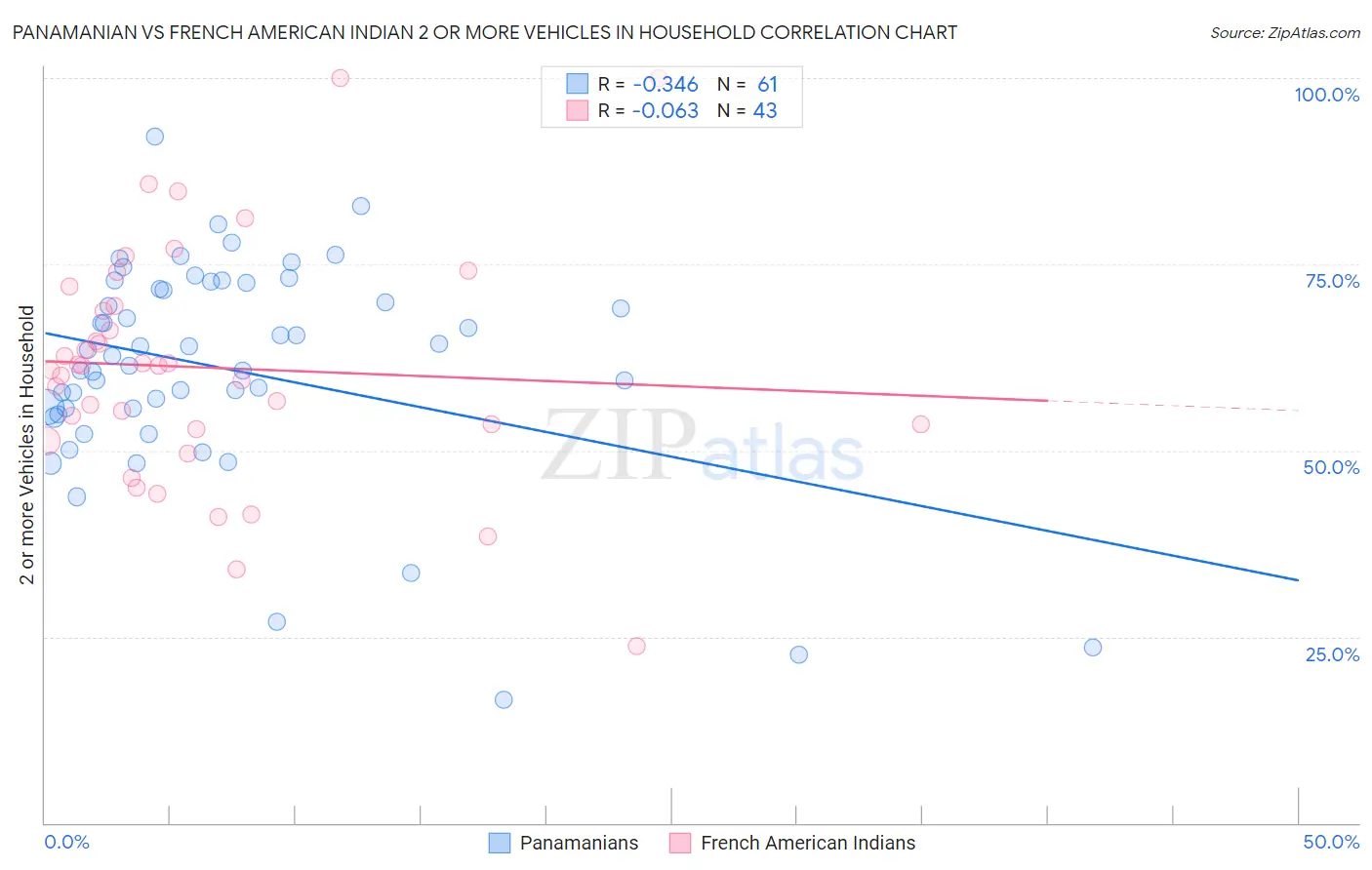 Panamanian vs French American Indian 2 or more Vehicles in Household