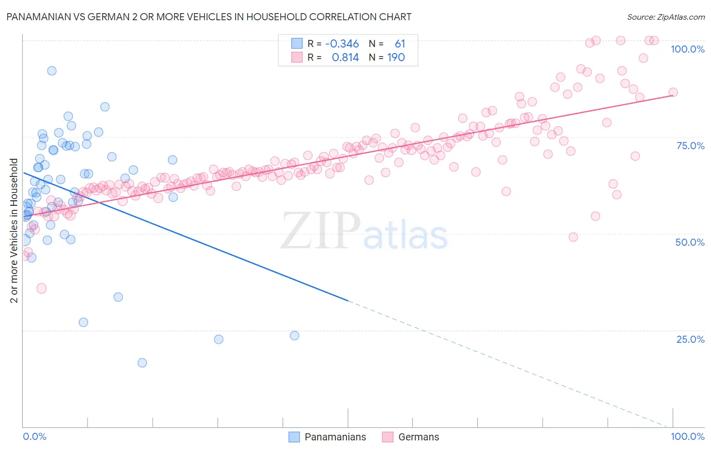 Panamanian vs German 2 or more Vehicles in Household