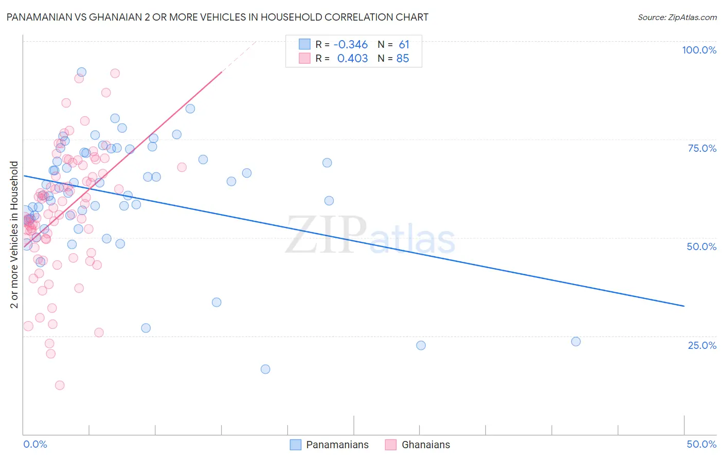 Panamanian vs Ghanaian 2 or more Vehicles in Household