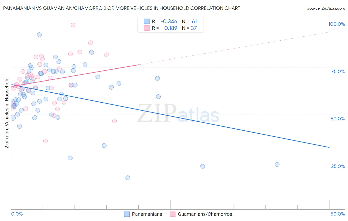 Panamanian vs Guamanian/Chamorro 2 or more Vehicles in Household