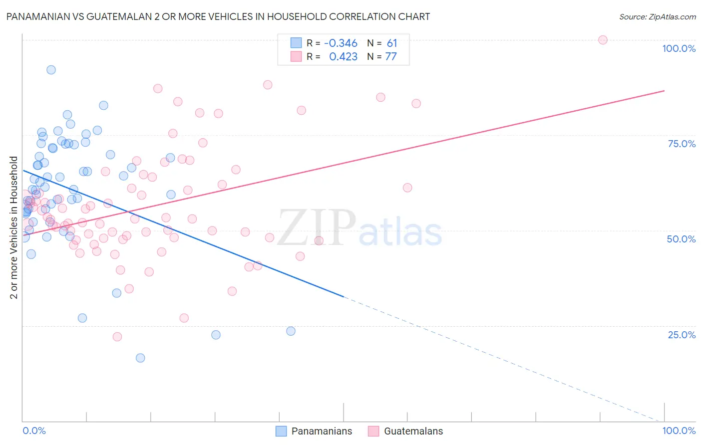 Panamanian vs Guatemalan 2 or more Vehicles in Household