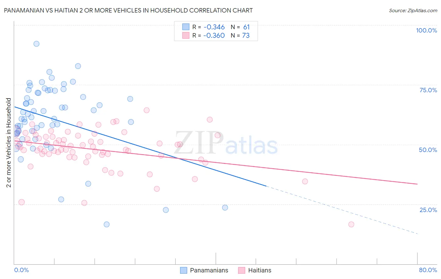 Panamanian vs Haitian 2 or more Vehicles in Household