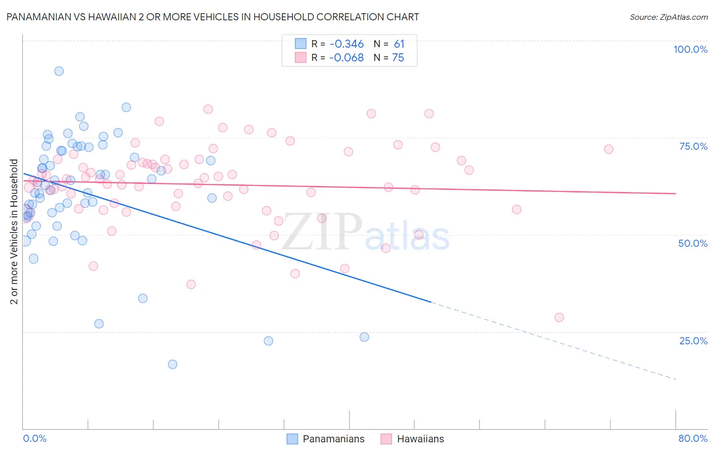 Panamanian vs Hawaiian 2 or more Vehicles in Household