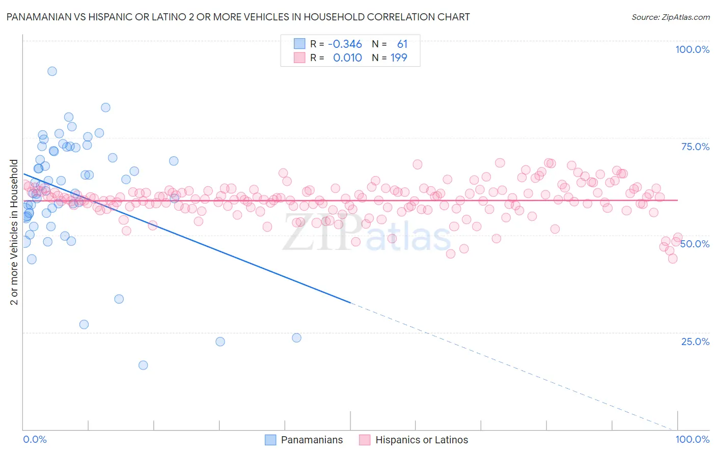 Panamanian vs Hispanic or Latino 2 or more Vehicles in Household