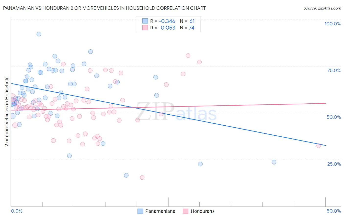 Panamanian vs Honduran 2 or more Vehicles in Household