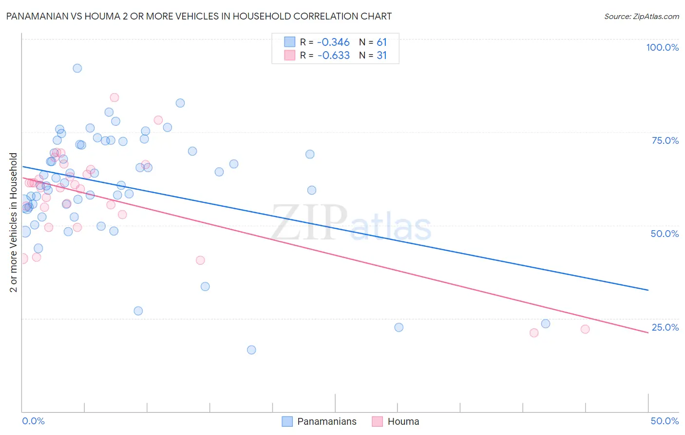 Panamanian vs Houma 2 or more Vehicles in Household