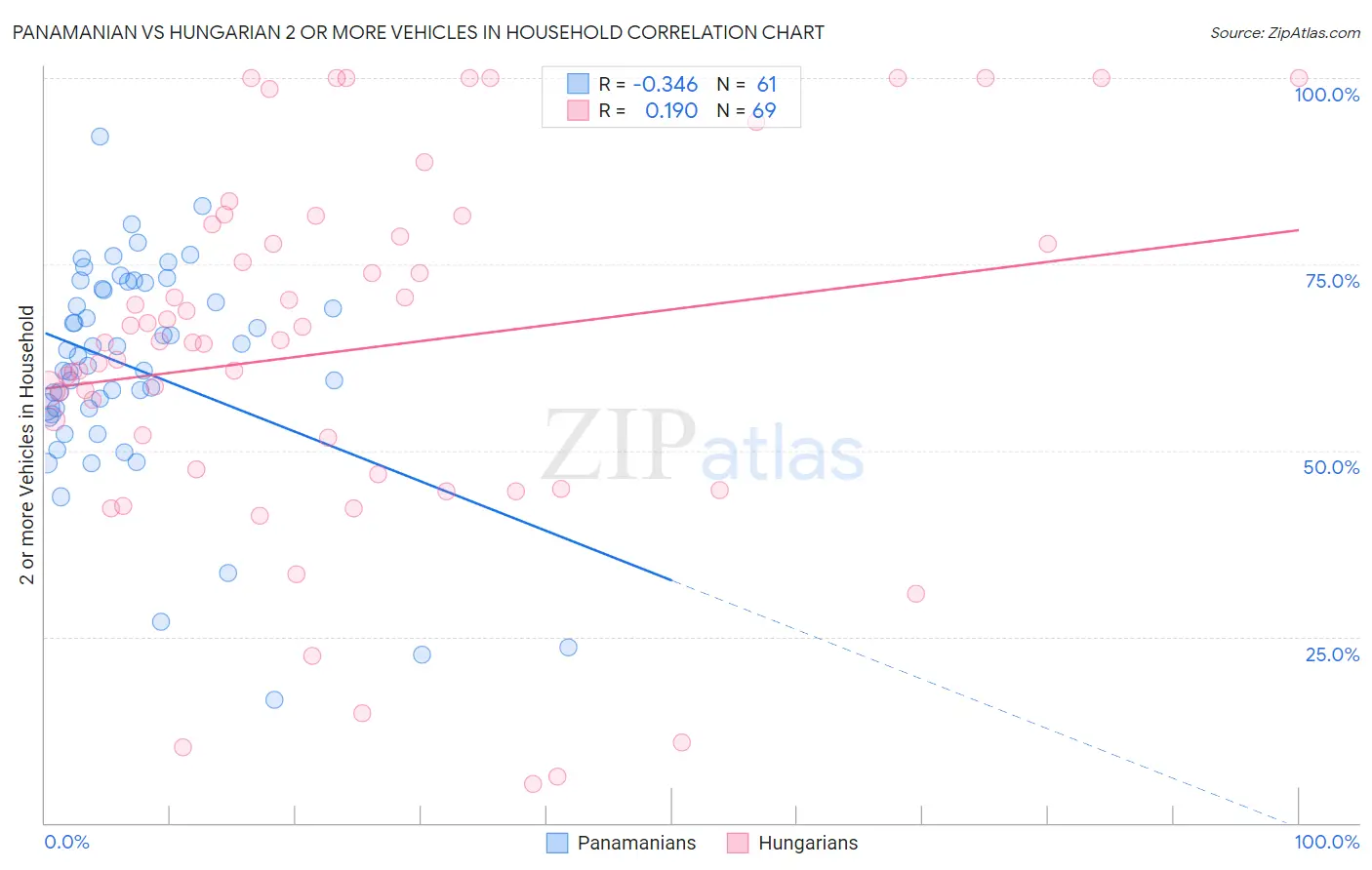 Panamanian vs Hungarian 2 or more Vehicles in Household