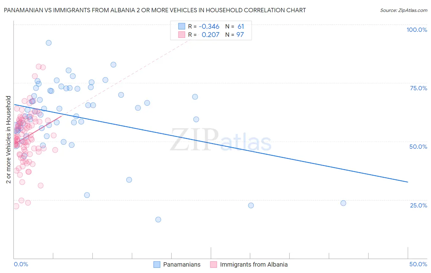 Panamanian vs Immigrants from Albania 2 or more Vehicles in Household