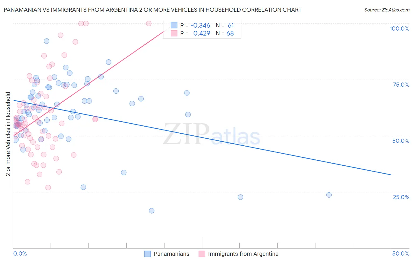 Panamanian vs Immigrants from Argentina 2 or more Vehicles in Household