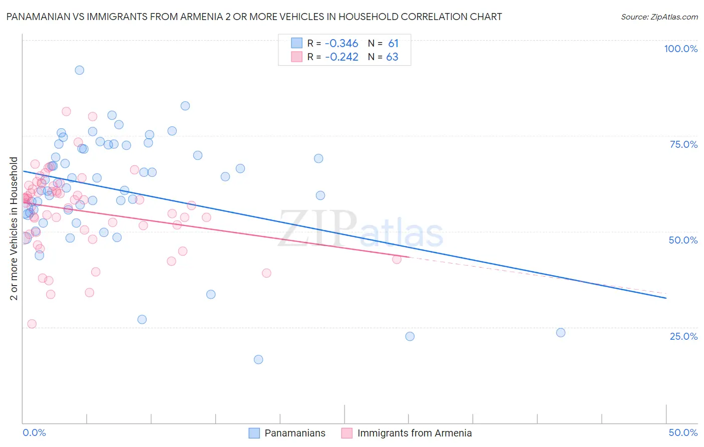 Panamanian vs Immigrants from Armenia 2 or more Vehicles in Household