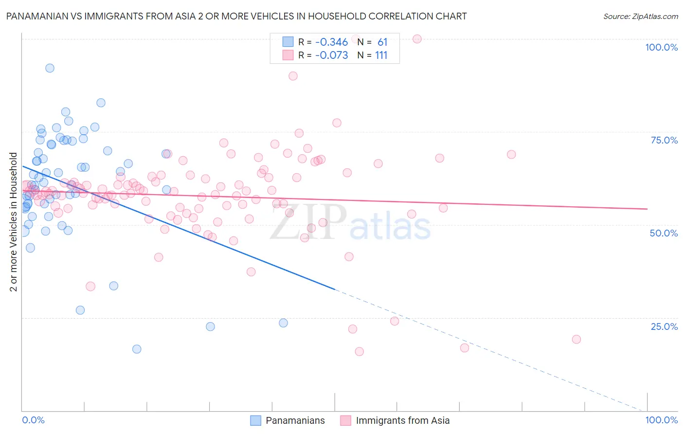 Panamanian vs Immigrants from Asia 2 or more Vehicles in Household