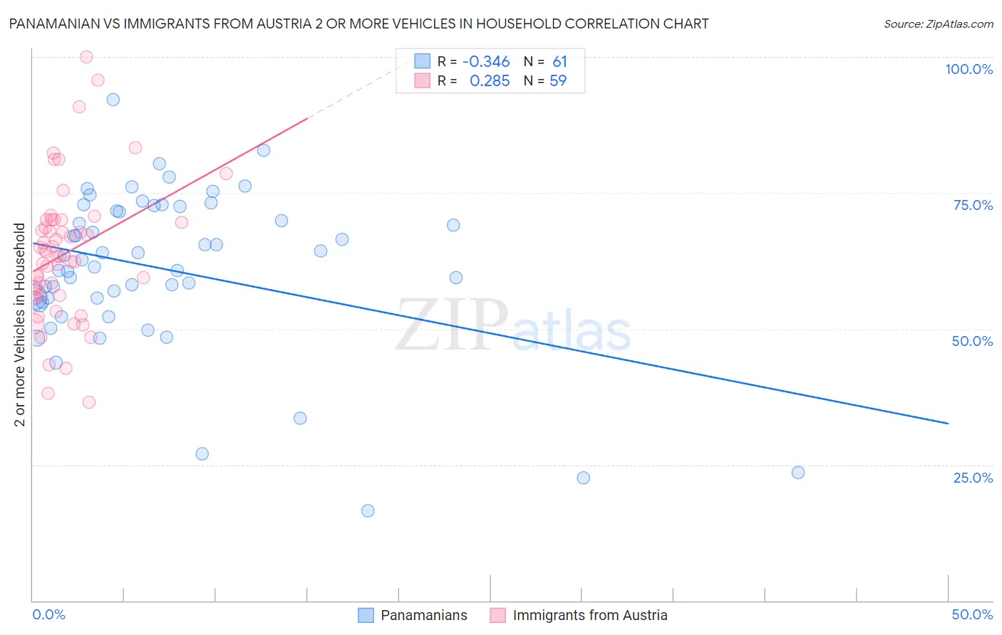 Panamanian vs Immigrants from Austria 2 or more Vehicles in Household