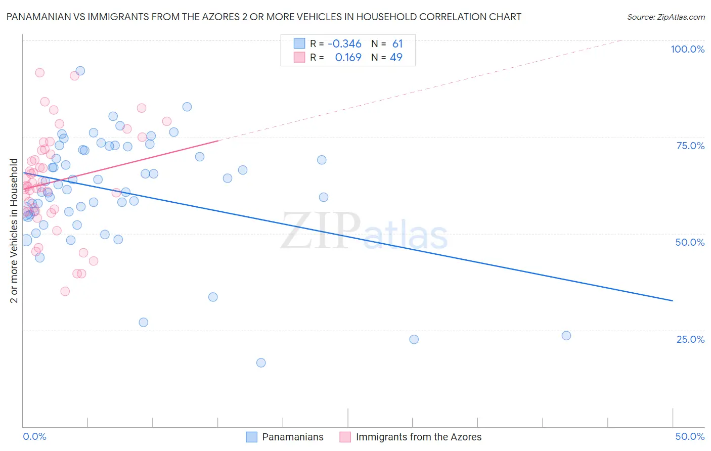 Panamanian vs Immigrants from the Azores 2 or more Vehicles in Household