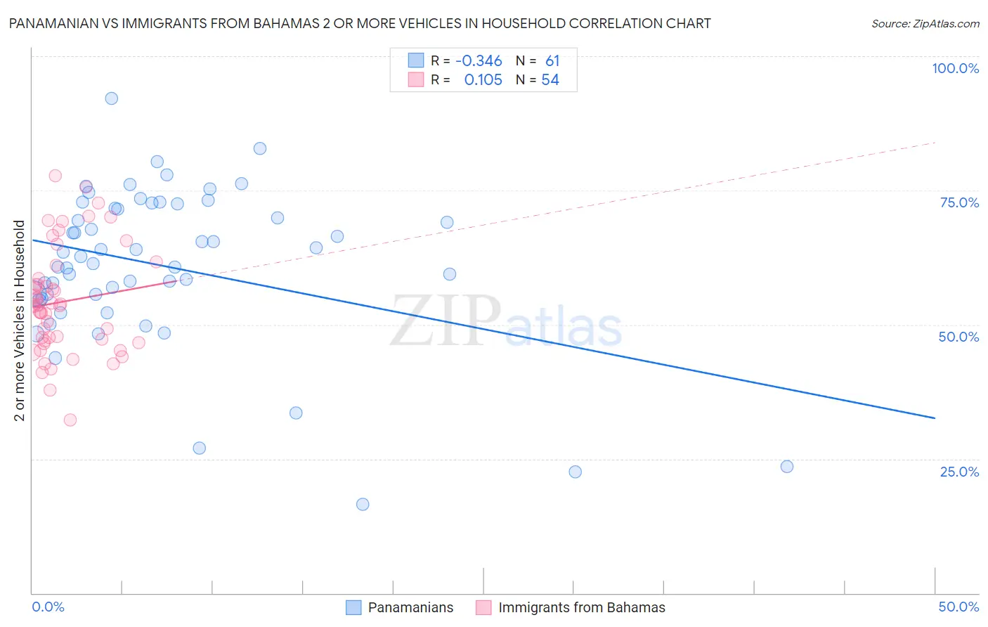 Panamanian vs Immigrants from Bahamas 2 or more Vehicles in Household