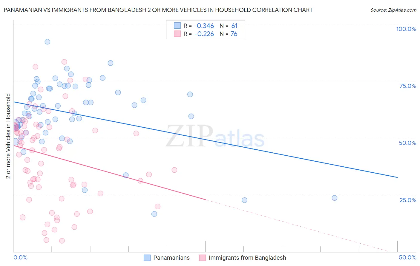 Panamanian vs Immigrants from Bangladesh 2 or more Vehicles in Household