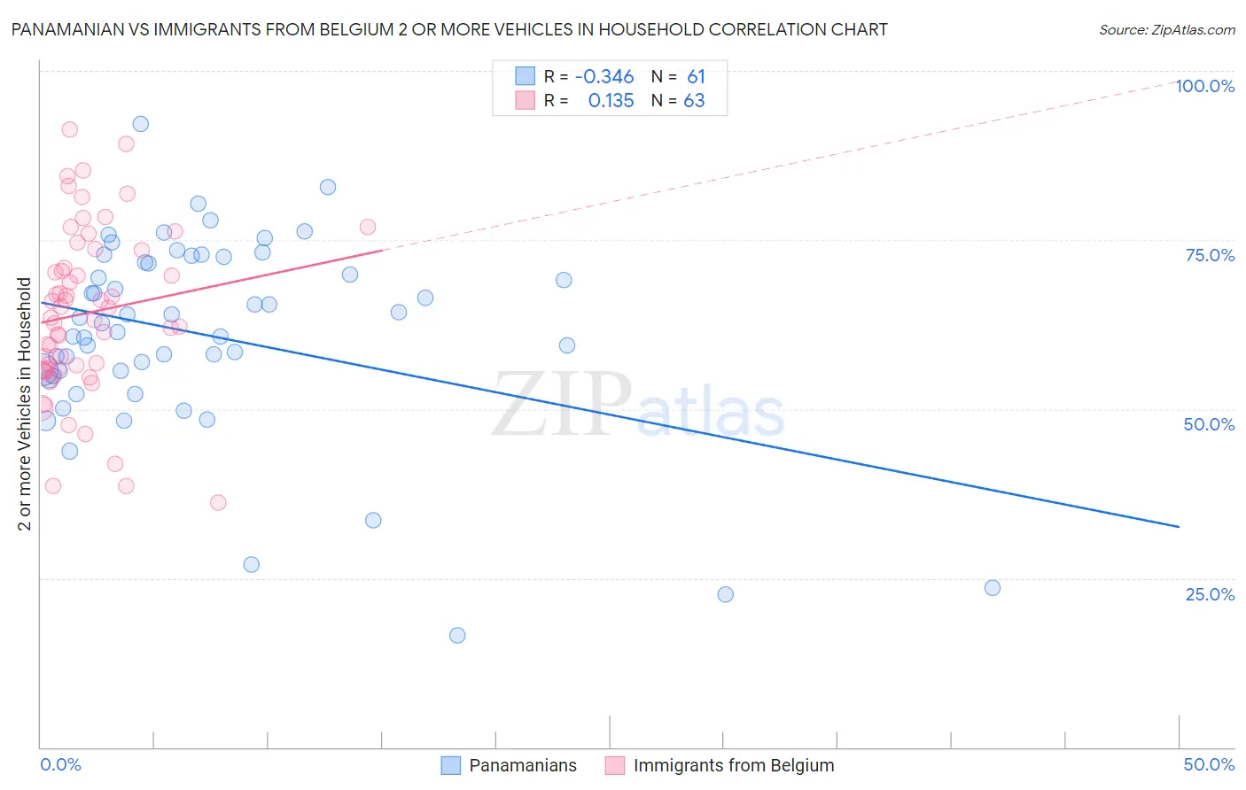 Panamanian vs Immigrants from Belgium 2 or more Vehicles in Household