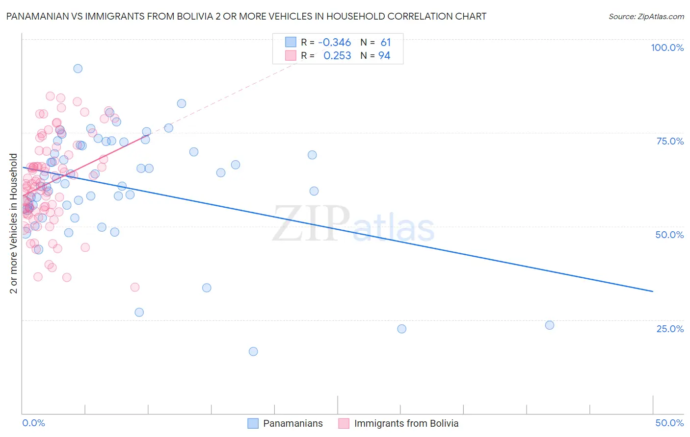 Panamanian vs Immigrants from Bolivia 2 or more Vehicles in Household