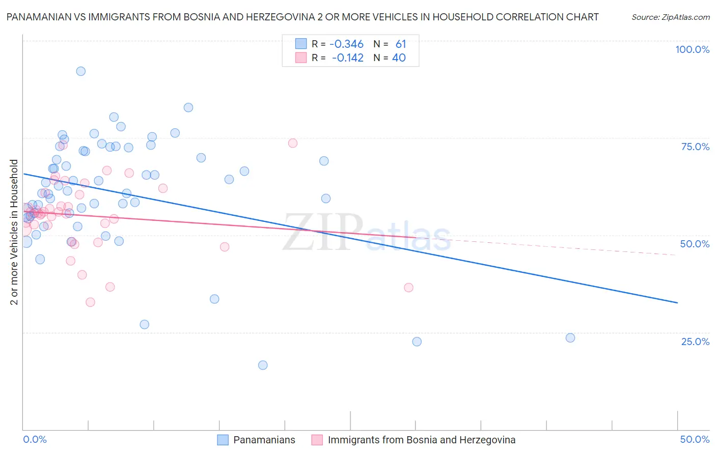 Panamanian vs Immigrants from Bosnia and Herzegovina 2 or more Vehicles in Household