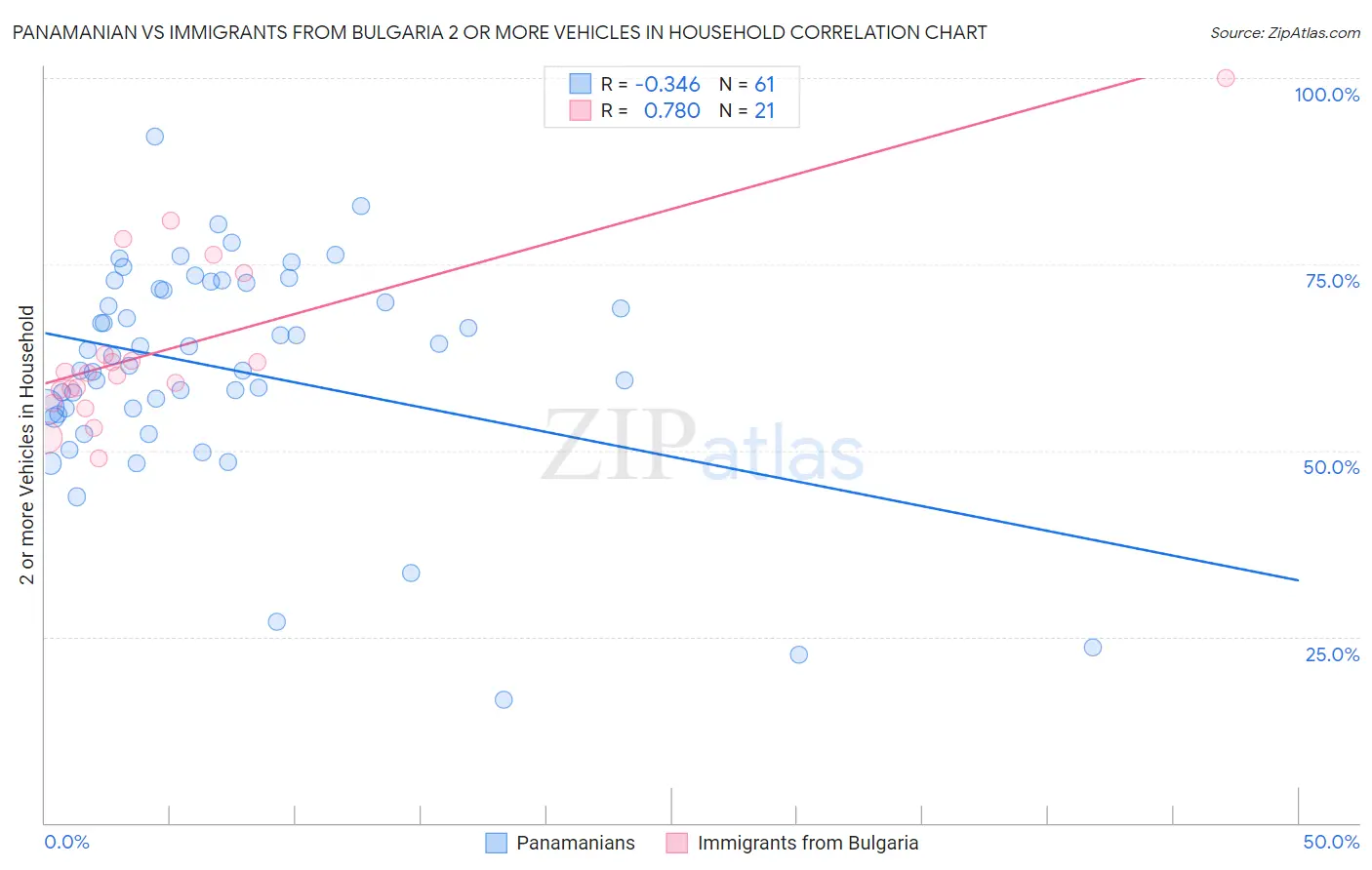 Panamanian vs Immigrants from Bulgaria 2 or more Vehicles in Household