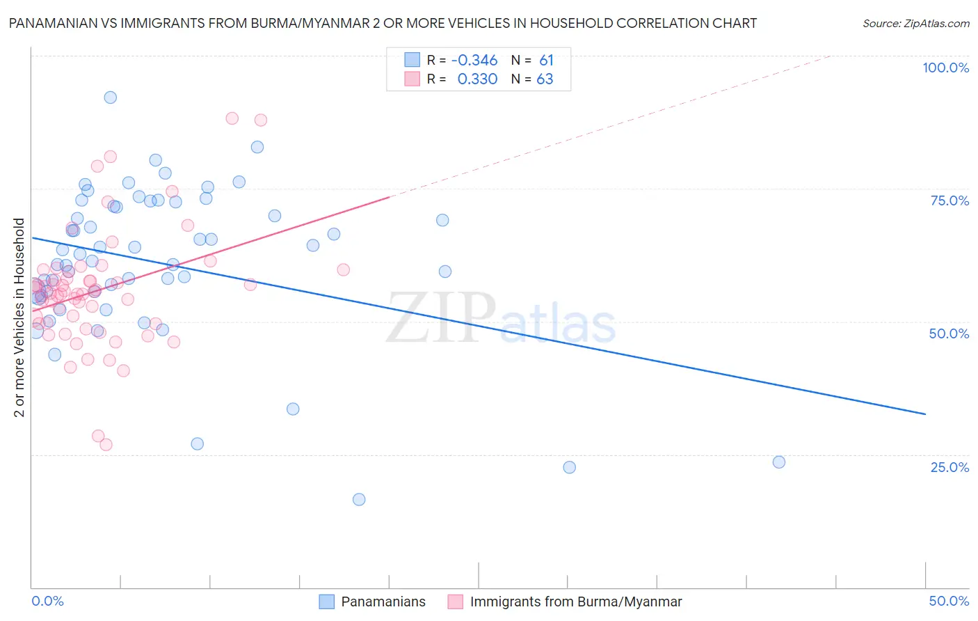 Panamanian vs Immigrants from Burma/Myanmar 2 or more Vehicles in Household