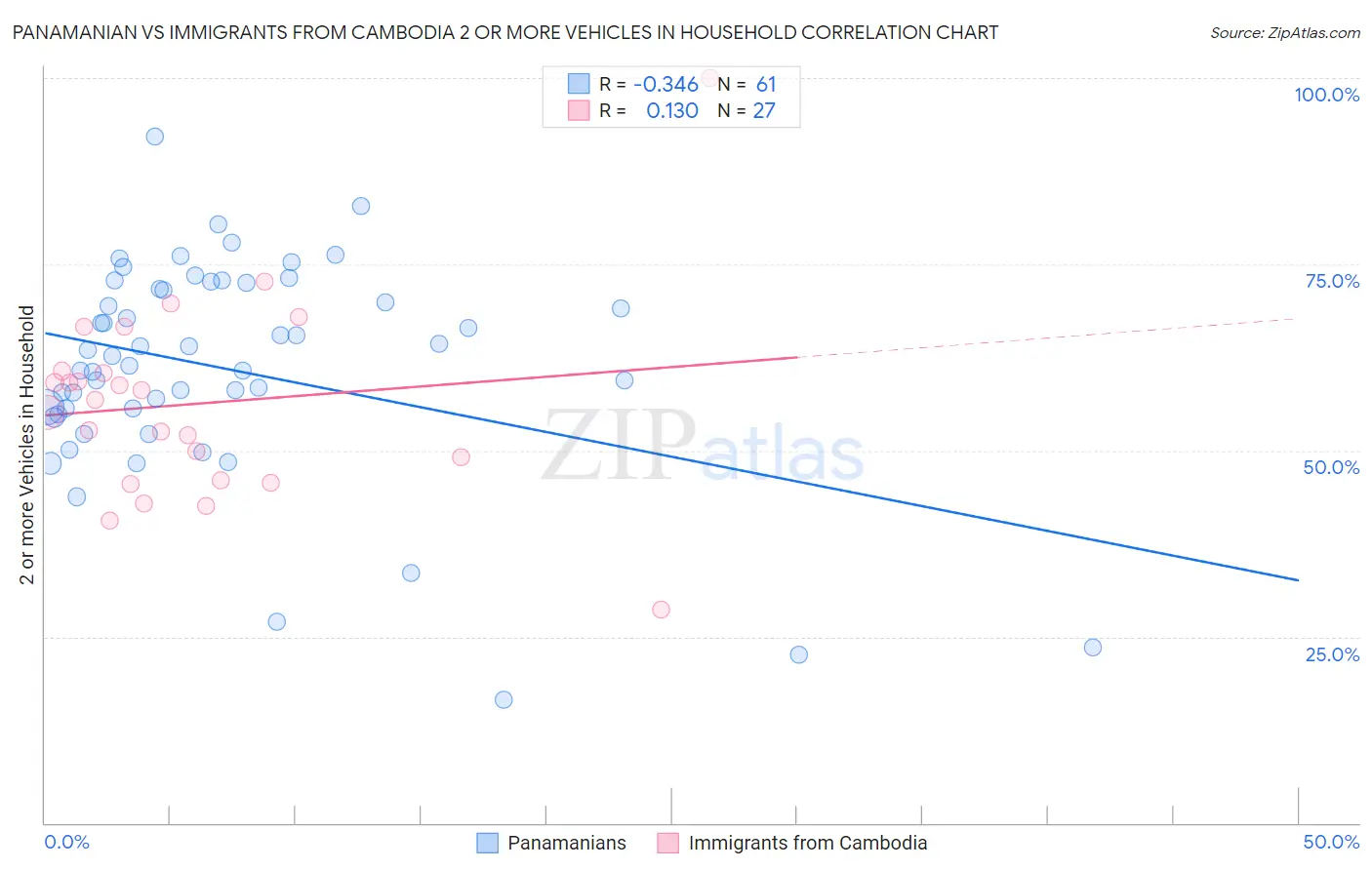 Panamanian vs Immigrants from Cambodia 2 or more Vehicles in Household