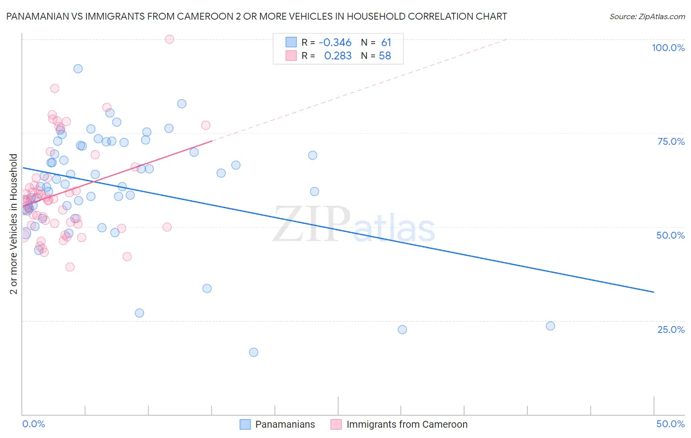 Panamanian vs Immigrants from Cameroon 2 or more Vehicles in Household