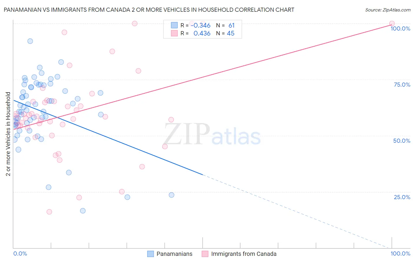 Panamanian vs Immigrants from Canada 2 or more Vehicles in Household