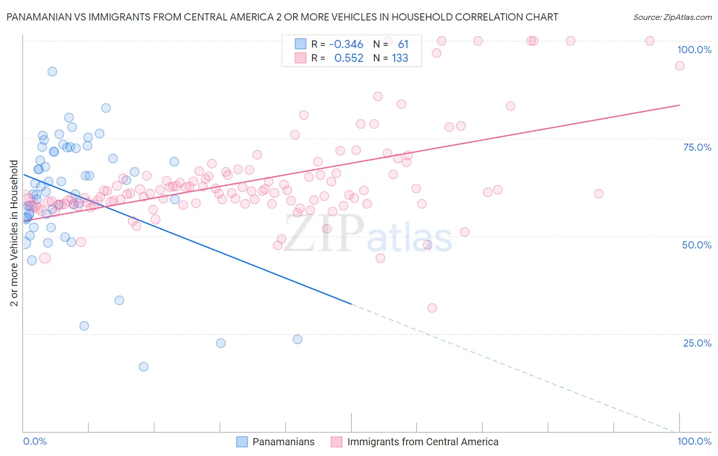 Panamanian vs Immigrants from Central America 2 or more Vehicles in Household