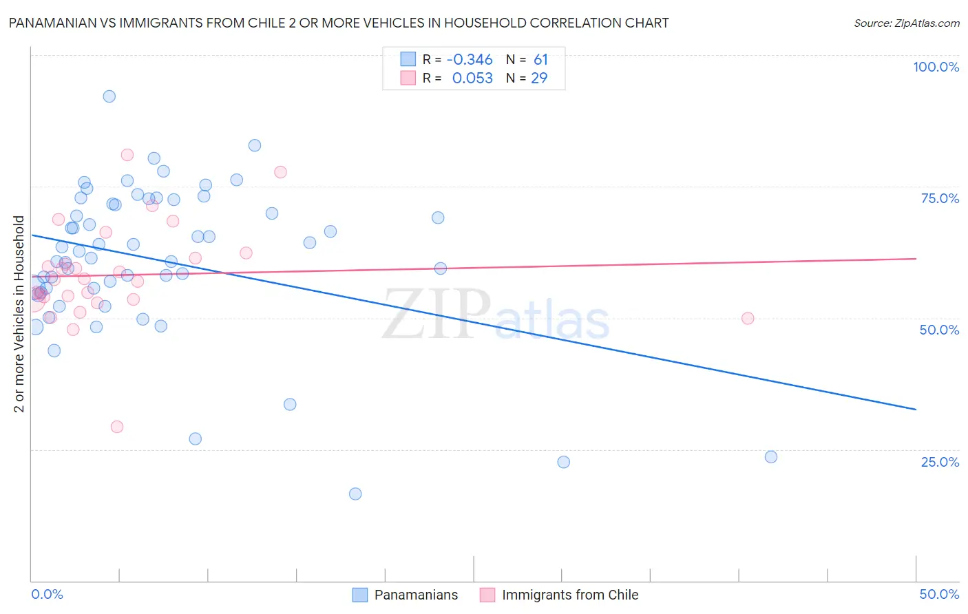 Panamanian vs Immigrants from Chile 2 or more Vehicles in Household