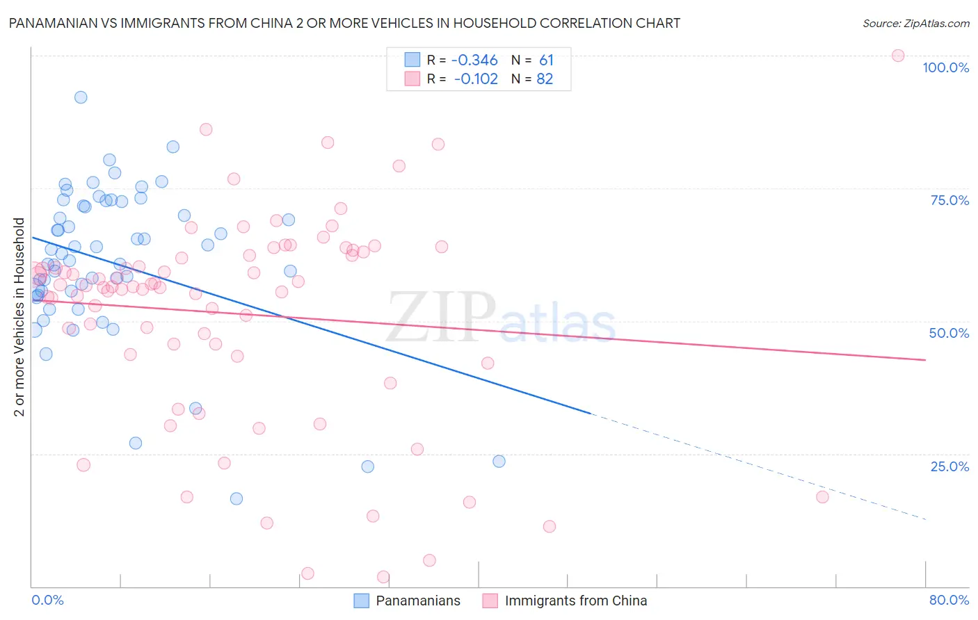 Panamanian vs Immigrants from China 2 or more Vehicles in Household