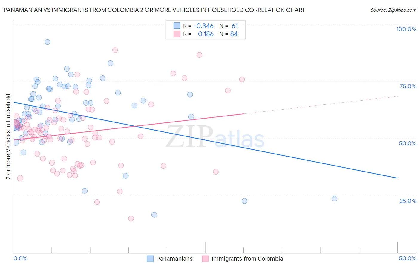 Panamanian vs Immigrants from Colombia 2 or more Vehicles in Household