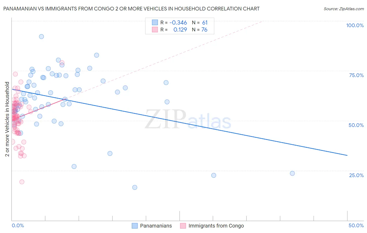 Panamanian vs Immigrants from Congo 2 or more Vehicles in Household