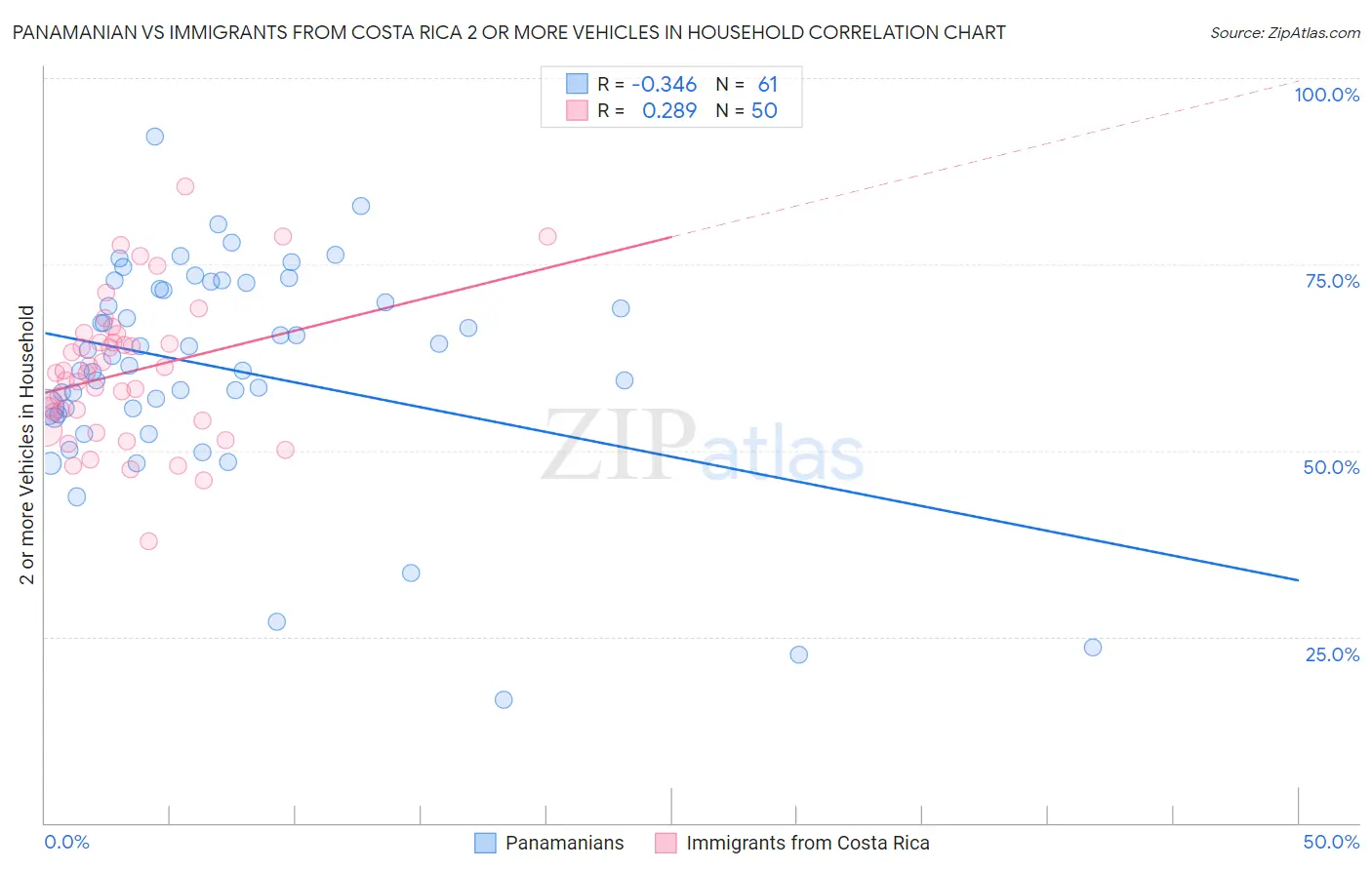 Panamanian vs Immigrants from Costa Rica 2 or more Vehicles in Household