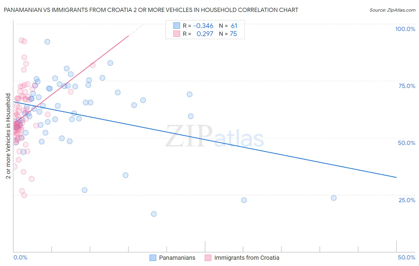 Panamanian vs Immigrants from Croatia 2 or more Vehicles in Household